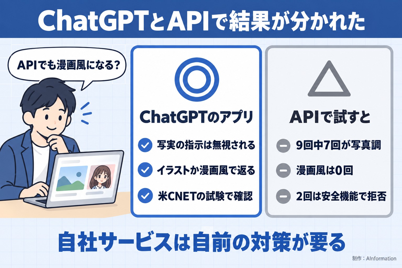 ChatGPTとAPIで結果が分かれた。APIでも漫画風になる？。ChatGPTのアプリ。写実の指示は無視される。イラストか漫画風で返る。米CNETの試験で確認。APIで試すと。9回中7回が写真調。漫画風は0回。2回は安全機能で拒否。自社サービスは自前の対策が要る。AInformation編集部が作ったイラスト図解（人物の悩み＋◎△の2枚カード）