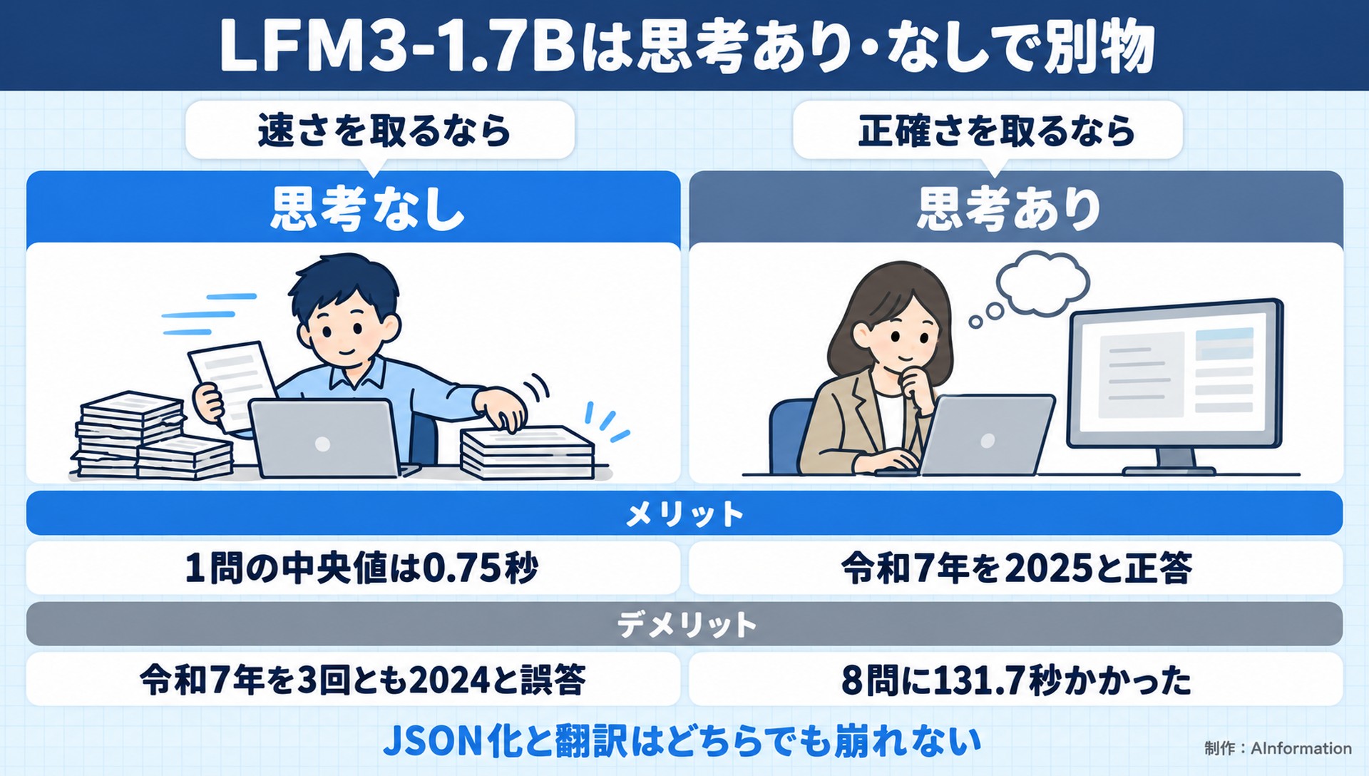 LFM3-1.7Bは思考あり・なしで別物。速さを取るなら。思考なし。正確さを取るなら。思考あり。メリット。1問の中央値は0.75秒。令和7年を2025と正答。デメリット。令和7年を3回とも2024と誤答。8問に131.7秒かかった。JSON化と翻訳はどちらでも崩れない。AInformation編集部が作ったイラスト図解（2タイプのメリット・デメリット）