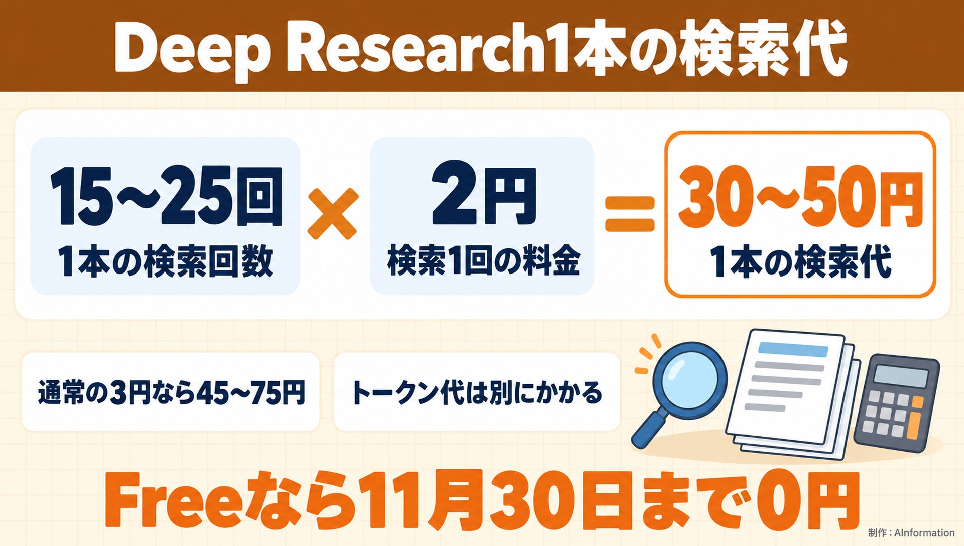 Deep Research1本の検索代。15〜25回。1本の検索回数。2円。検索1回の料金。30〜50円。1本の検索代。通常の3円なら45〜75円。トークン代は別にかかる。Freeなら11月30日まで0円。AInformation編集部が作ったイラスト図解(計算式+例)