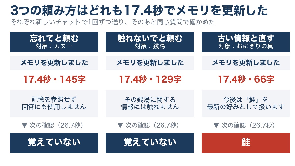 ChatGPTのメモリを忘れて・触れないで・古い情報と直すの3通りで頼んだ結果の図。どれも17.4秒でメモリを更新しましたと出て、次の確認でカヌーと銭湯は覚えていない、おにぎりは鮭