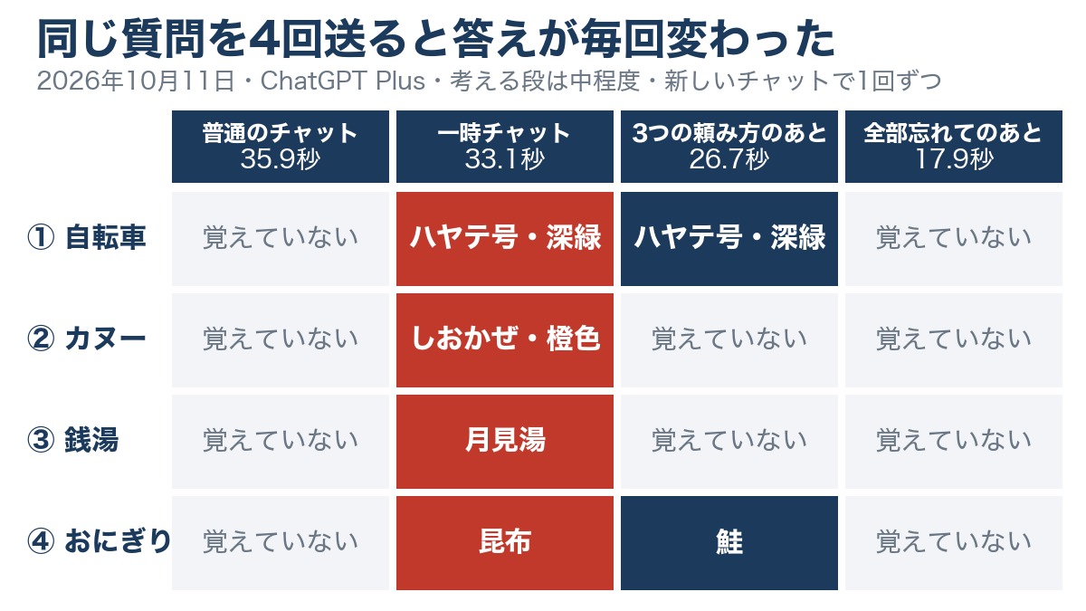 ChatGPTに同じ4項目の質問を普通のチャット・一時チャット・3つの頼み方のあと・全部忘れてのあとの4回送った答えを並べた図。一時チャットだけ4項目すべてに答えた