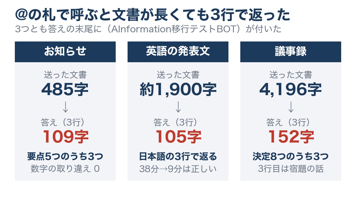 ChatGPTのプラグインに長さの違う文書3つを渡した結果の図。485字のお知らせは109字、約1,900字の英文は105字、4,196字の議事録は152字の3行で返った