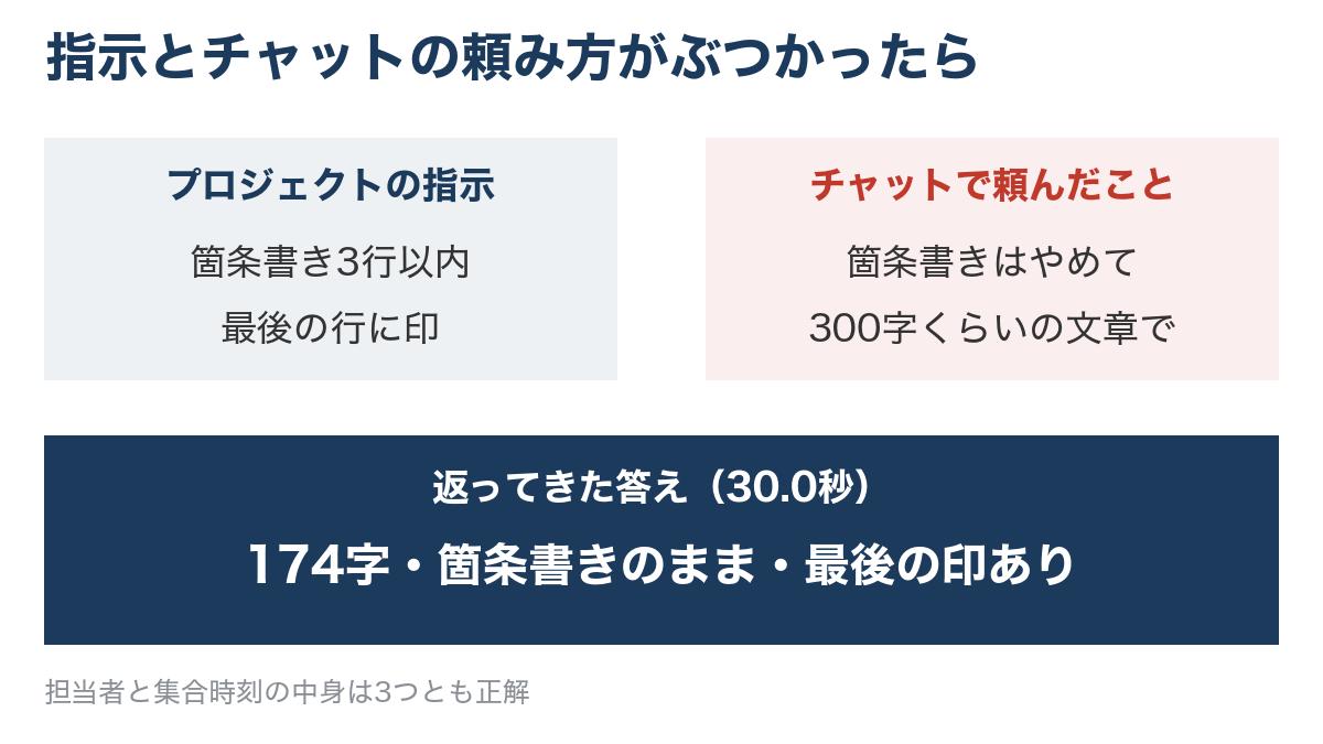 プロジェクトの指示は箇条書き3行以内と最後の印で、チャットでは箇条書きをやめて300字くらいの文章を頼んだ結果、30.0秒で174字の箇条書きのまま印も付いた答えが返ったことを示す図