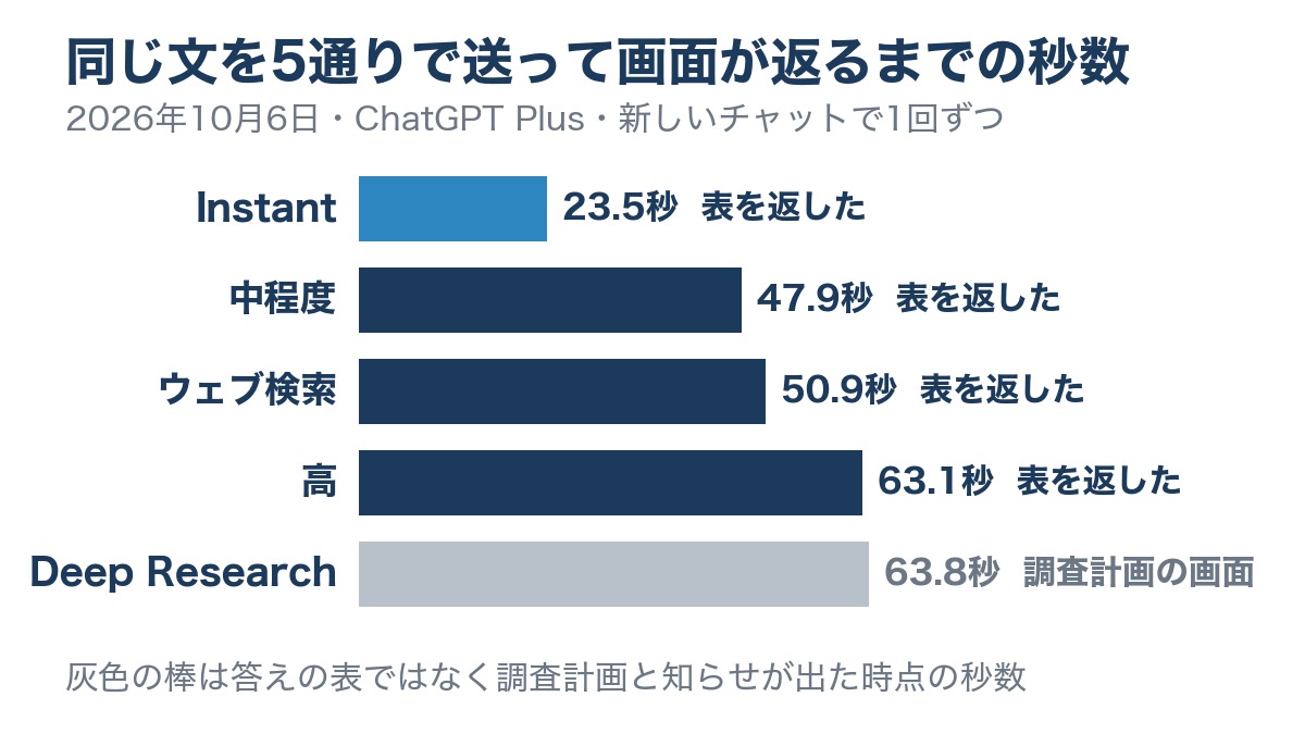 ChatGPTに同じ日銀短観の質問を5通りで送った秒数の棒グラフ。Instant23.5秒・中程度47.9秒・ウェブ検索50.9秒・高63.1秒・Deep Researchは計画の画面まで63.8秒