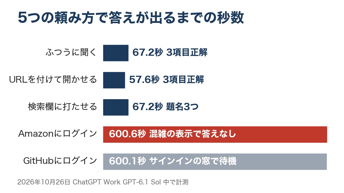 ChatGPTのクラウドブラウザに5つの頼み方で送り、答えが出るまでの秒数を棒で並べた図。ログインが要る2つのサイトは600秒台で止まった