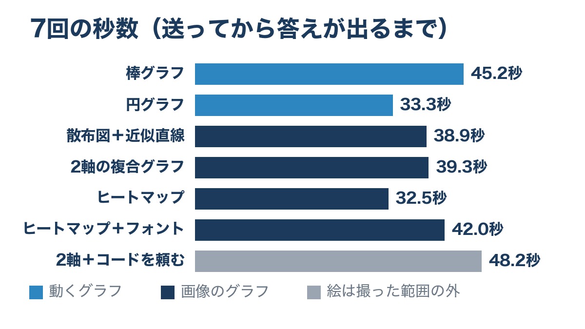 ChatGPTに同じ売上表でグラフを7回頼んだときの秒数の棒の図。棒グラフ45.2秒、円グラフ33.3秒、ヒートマップ32.5秒、コードを頼んだ2軸のグラフ48.2秒などが並ぶ
