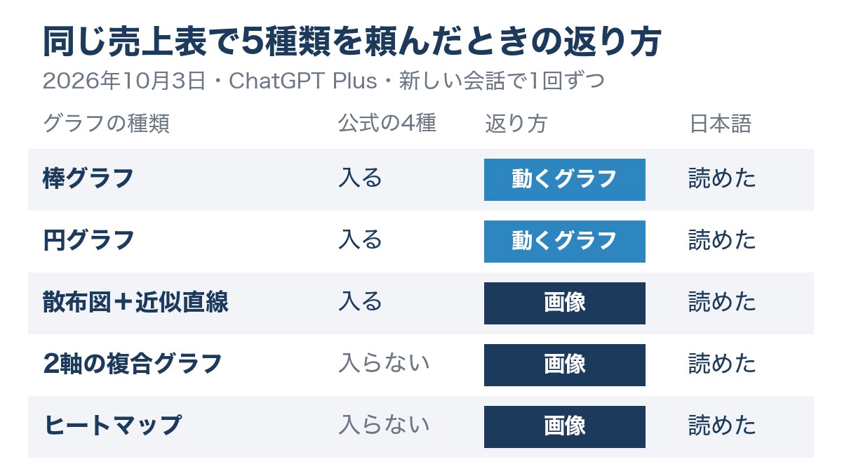 ChatGPTに同じ売上表で5種類のグラフを頼んだ結果の図。棒グラフと円グラフは動くグラフで、散布図+近似直線と2軸の複合グラフとヒートマップは画像で返り、日本語はどれも読めた