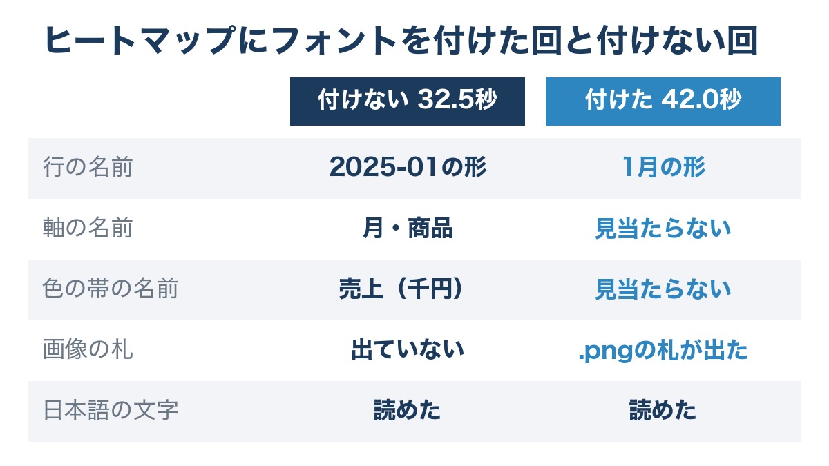 ChatGPTのヒートマップでIPAexゴシックを付けた回と付けない回を比べた図。付けた回は行の名前が1月の形になり、軸と色の帯の名前が見当たらず、.pngの札が出た