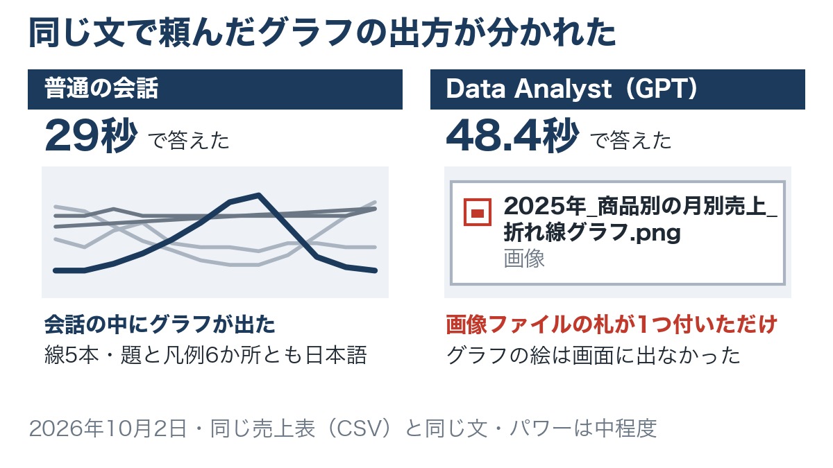 ChatGPTの普通の会話とGPTのData Analystに同じ文で折れ線グラフを頼んだ結果の図。普通の会話は29秒で会話の中にグラフを描き、Data Analystは48.4秒で画像ファイルの札を1つ付けただけだった