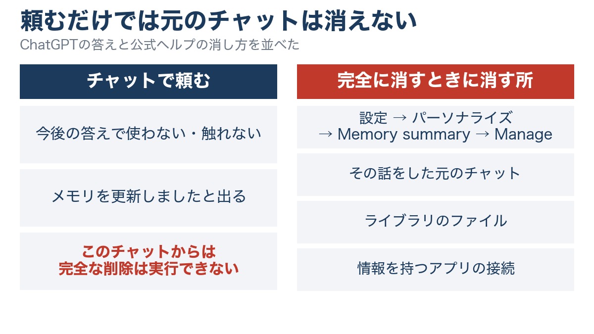 ChatGPTのメモリをチャットで頼んで消す場合と完全に消す場合を比べた図。完全に消すには設定のMemory summaryと元のチャットとライブラリのファイルとアプリの接続を消す