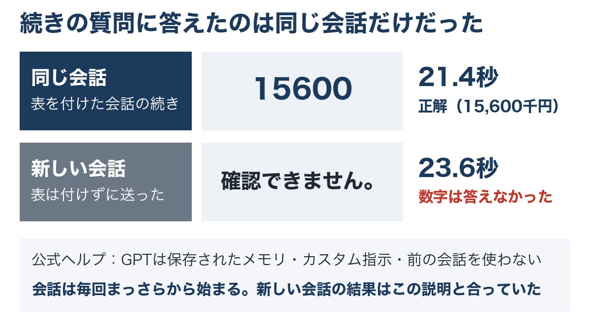 ChatGPTのGPTのData Analystに続きの質問を送った結果の図。表を付けた会話の続きでは21.4秒で15600と正しく答え、表の無い新しい会話では23.6秒で確認できませんと返した