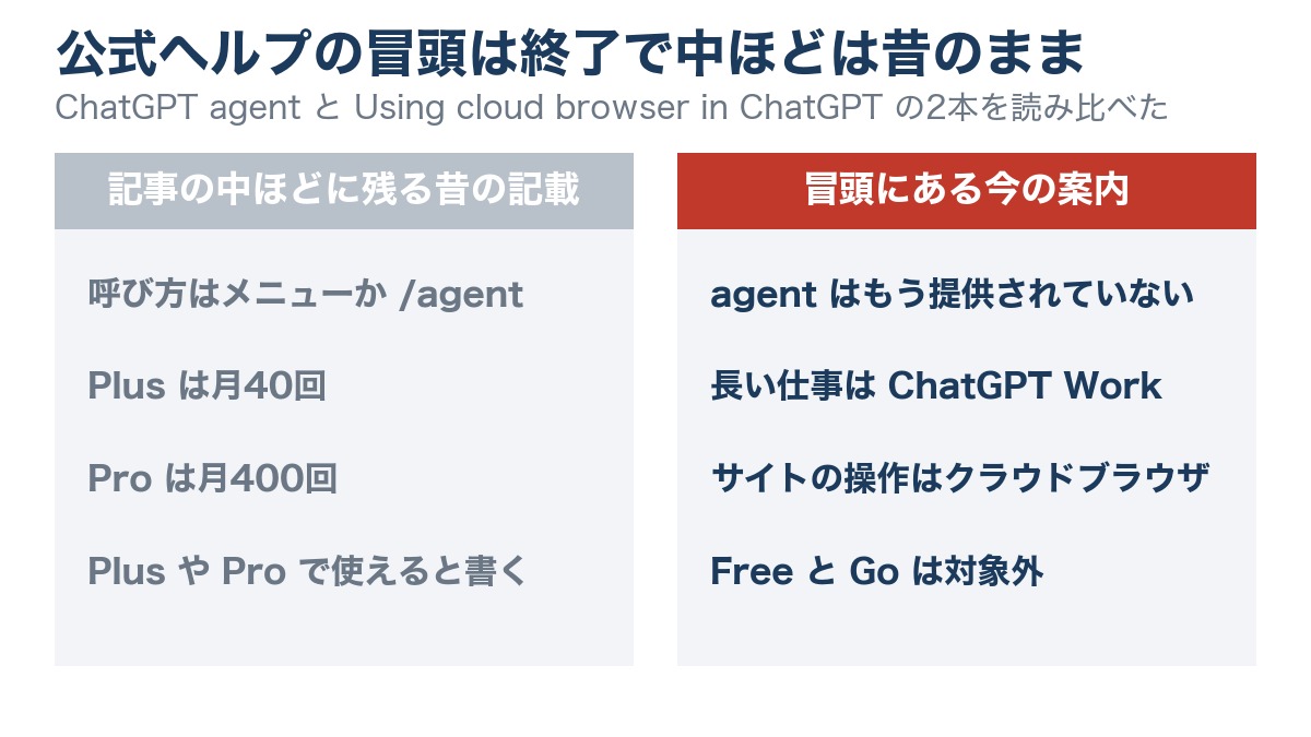 ChatGPT agentの公式ヘルプを読み比べた図。中ほどには/agentの呼び方とPlus月40回とPro月400回が残り、冒頭は提供終了でWorkとクラウドブラウザを案内している