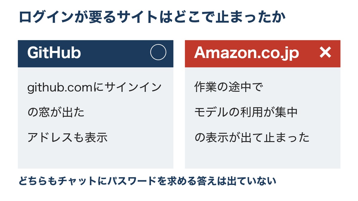 ChatGPTのクラウドブラウザでGitHubとAmazon.co.jpへのログインを頼み、サインインの窓が出たか止まったかを並べた図
