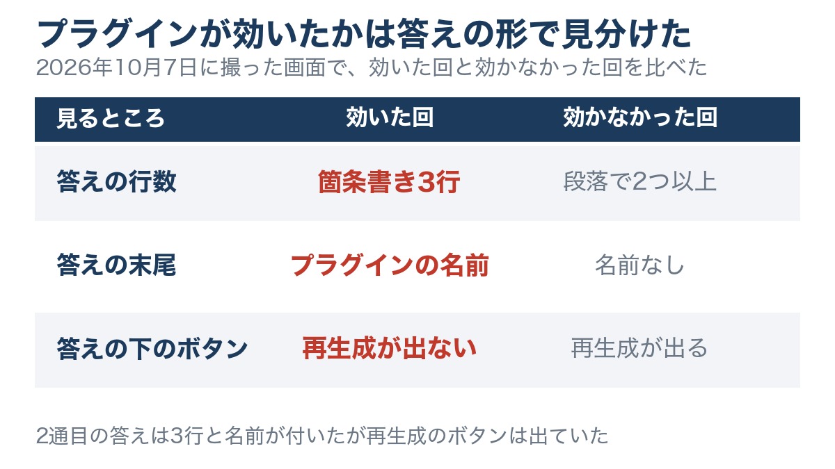 ChatGPTのプラグインが効いたかを見分ける図。効いた回は箇条書き3行で末尾に名前があり再生成のボタンが出ず、効かなかった回は段落で名前が無く再生成が出た