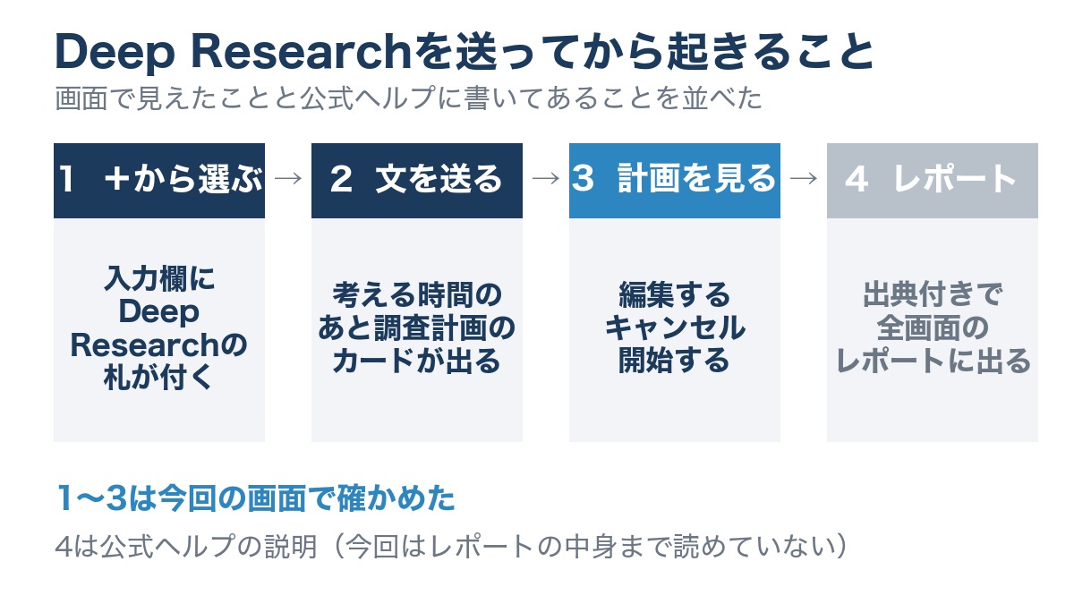 ChatGPTのDeep Researchの流れを4段で示した図。＋から選ぶ・文を送る・計画を見る・レポートの順で前の3段は今回の画面で確かめた