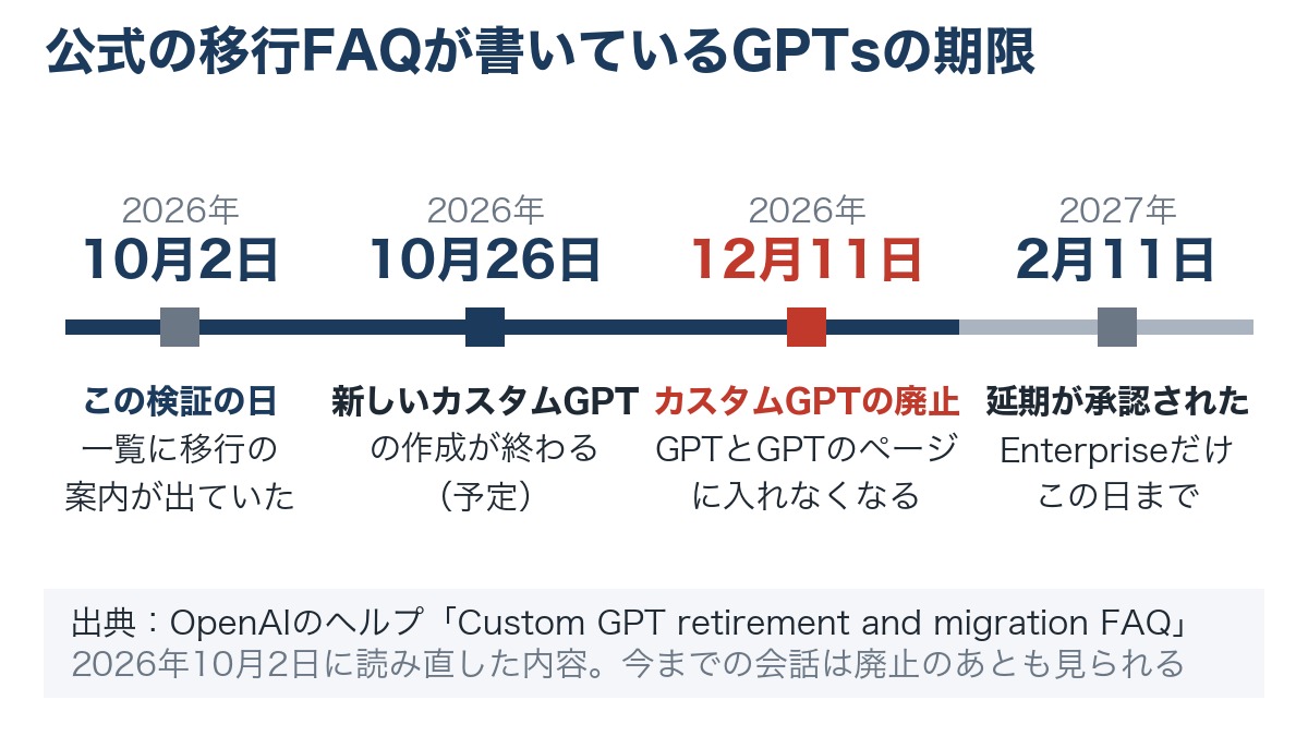 OpenAIの移行FAQが書いているカスタムGPTの期限の図。2026年10月2日の検証の日と10月26日の作成の終わり（予定）、12月11日の廃止、延期したEnterpriseの2027年2月11日を線の上に並べている