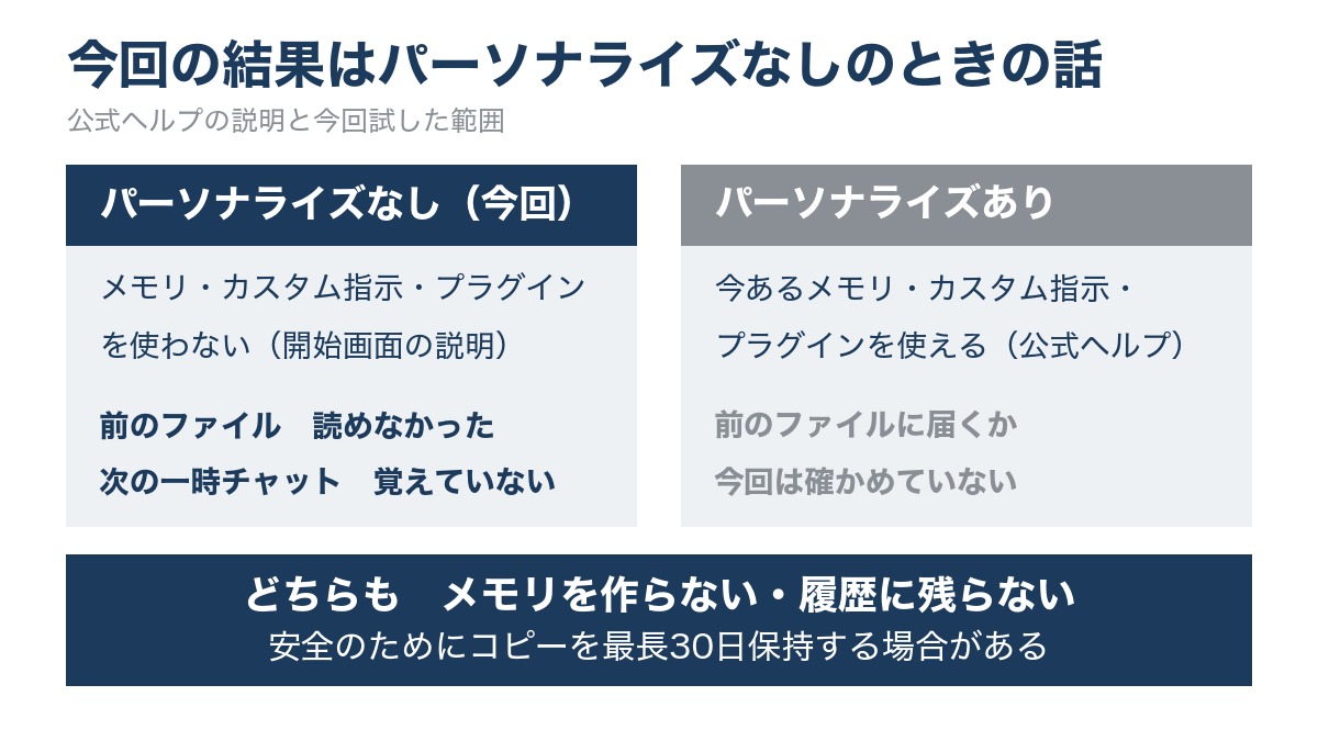 ChatGPTの一時チャットのパーソナライズなしは今回試して前のファイルも次の会話も届かず、ありはメモリなどを使えるが今回は確かめていないことと、どちらも最長30日保持の場合があることを示した図