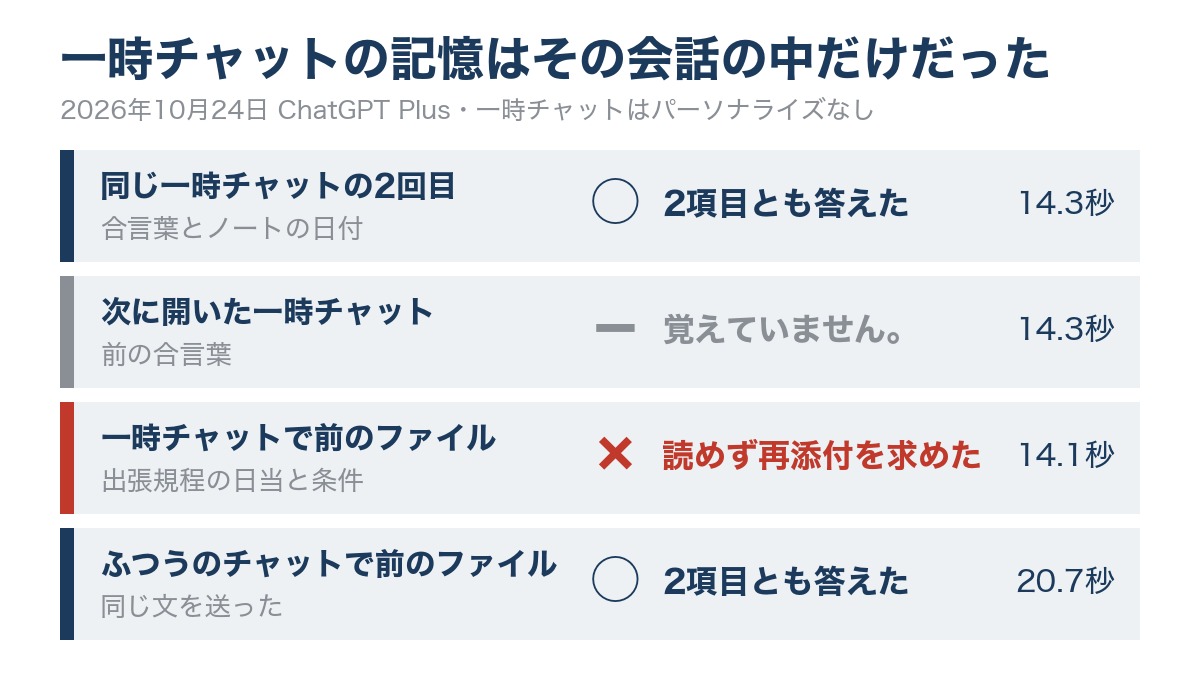 ChatGPTの一時チャットで、同じ会話の合言葉は14.3秒で2項目とも答え、次の一時チャットは覚えていないと返し、前のファイルは一時チャットで読めずふつうのチャットは20.7秒で答えたことを並べた図