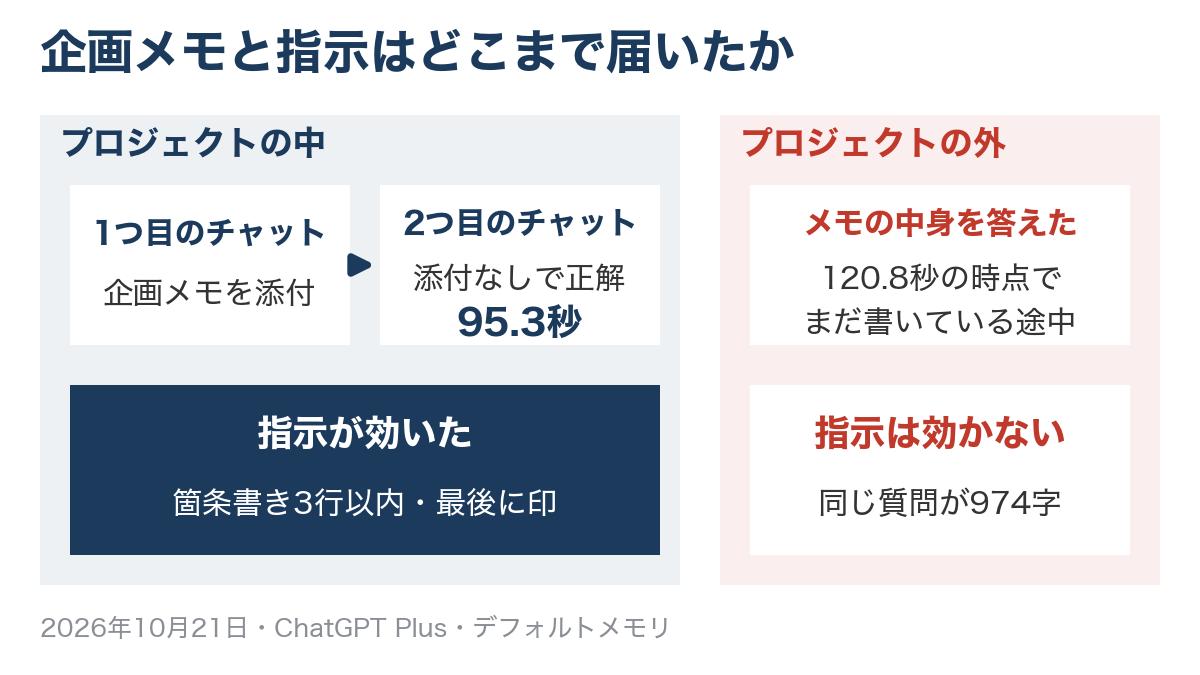 ChatGPTのプロジェクトの中では2つ目のチャットが添付なしで95.3秒で正解し指示も効いた一方、外のチャットはメモの中身を答えたが指示は効かず同じ質問が974字になったことを示す図