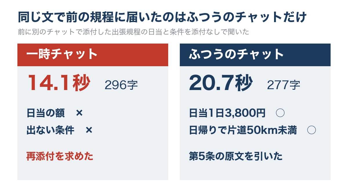 前のファイルの日当を聞いた同じ文に、一時チャットは14.1秒296字で再添付を求め、ふつうのチャットは20.7秒277字で日当と条件を2項目とも答えたことを比べた図