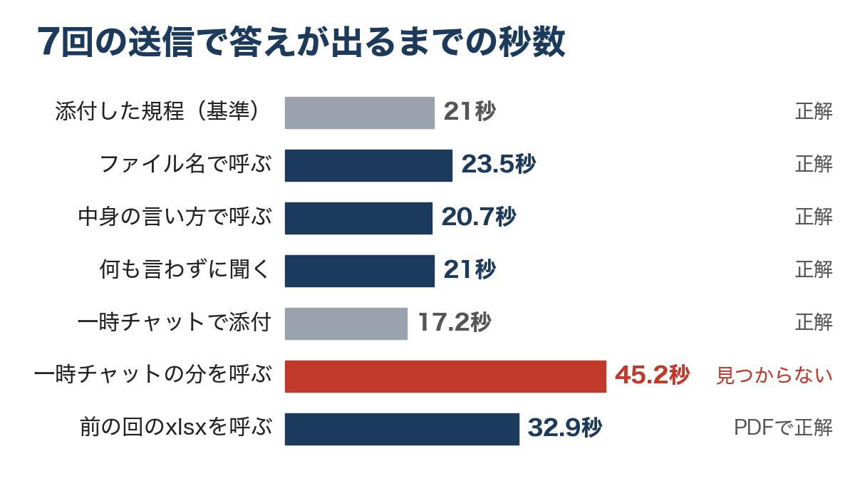 ChatGPTのライブラリの検証で7回送った文ごとに答えが出るまでの秒数を横棒で並べ、一時チャットの分を呼んだ45.2秒だけを赤で示した図