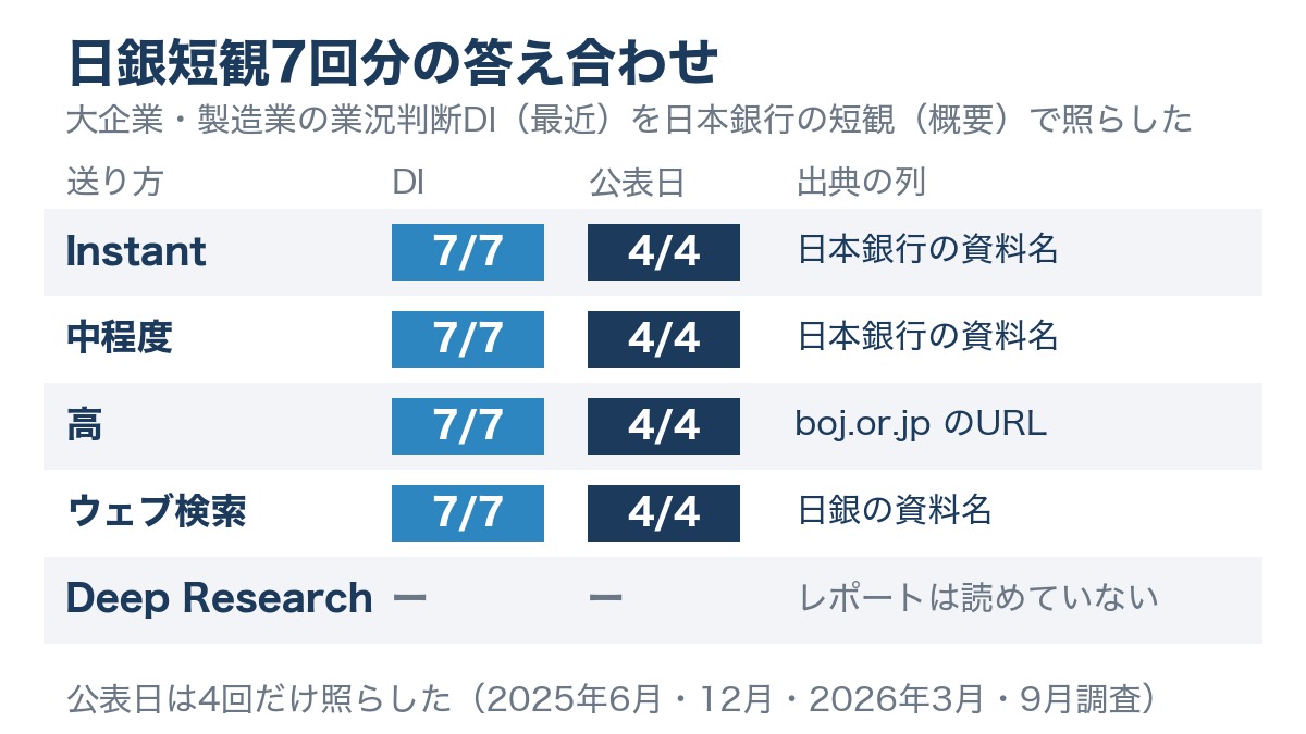 ChatGPTの5通りの送り方ごとの答え合わせの図。InstantとMediumと高とウェブ検索はDIが7分の7で公表日が4分の4。Deep Researchはレポートを読めていない
