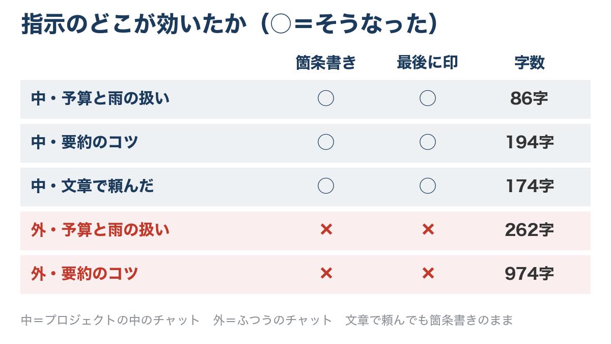 ChatGPTのプロジェクトの中の3回は箇条書きと最後の印がどちらも○で字数は86字と194字と174字、外の2回はどちらも×で字数は262字と974字だったことを並べた図