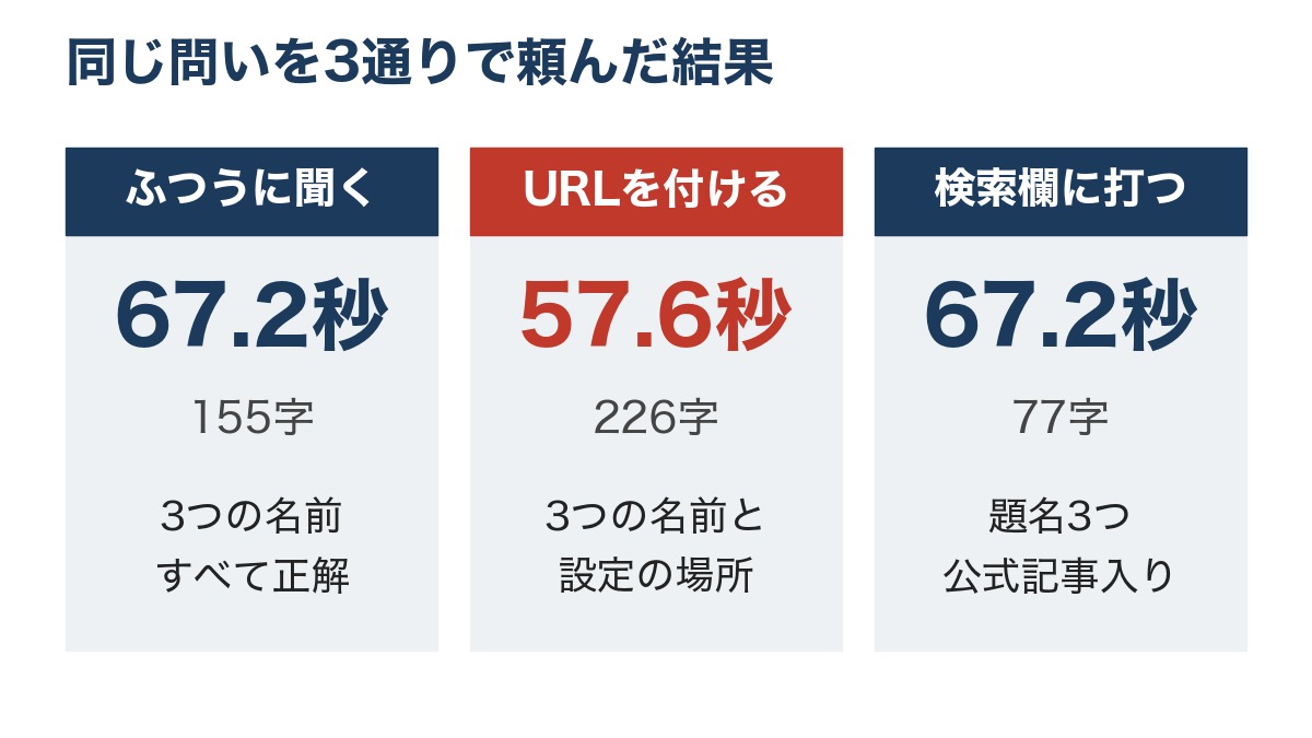 ChatGPTのクラウドブラウザに同じ問いを3通りの頼み方で送り、秒数と答えの字数と正しさを並べて比べた図