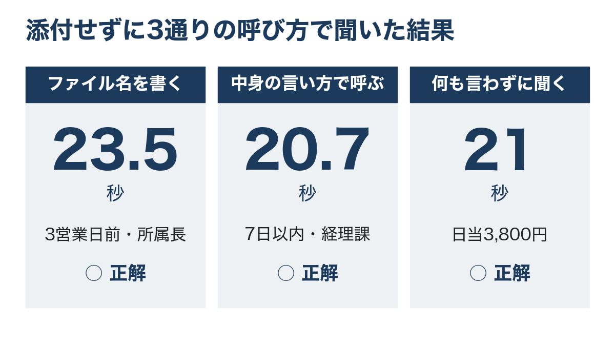 ファイル名を書くと23.5秒、中身の言い方で呼ぶと20.7秒、何も言わずに聞くと21秒で、3通りとも正しく答えたことを並べた図