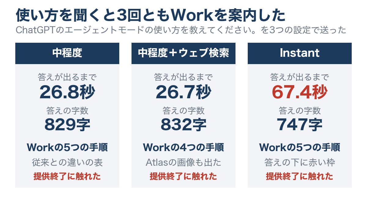 ChatGPTにエージェントモードの使い方を3つの設定で聞いた結果の図。中程度は26.8秒で829字、ウェブ検索は26.7秒で832字、Instantは67.4秒で747字だった