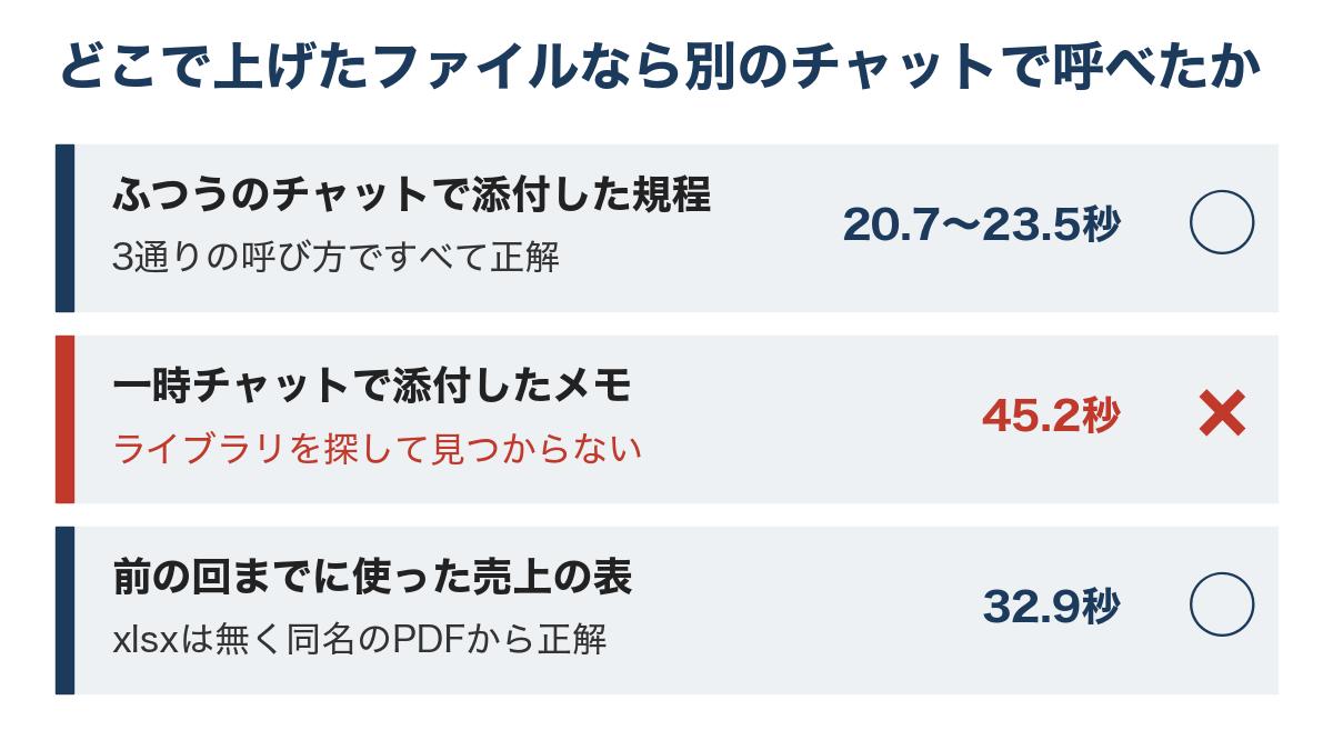 ふつうのチャットで添付した規程は別のチャットから呼べ、一時チャットで添付したメモは45.2秒探して見つからず、前の回のxlsxは同名のPDFから答えたことを並べた図
