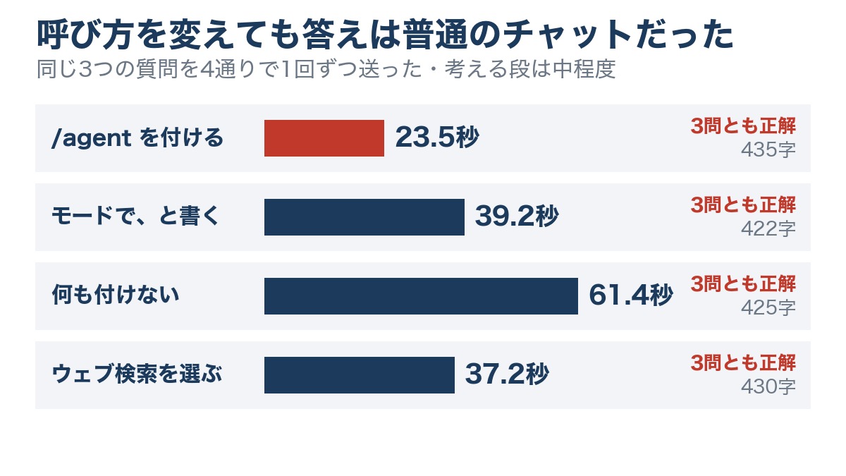 ChatGPTに同じ質問を4通りの呼び方で送った秒数の棒の図。/agentを付けると23.5秒、エージェントモードでと書くと39.2秒、何も付けないと61.4秒、ウェブ検索は37.2秒