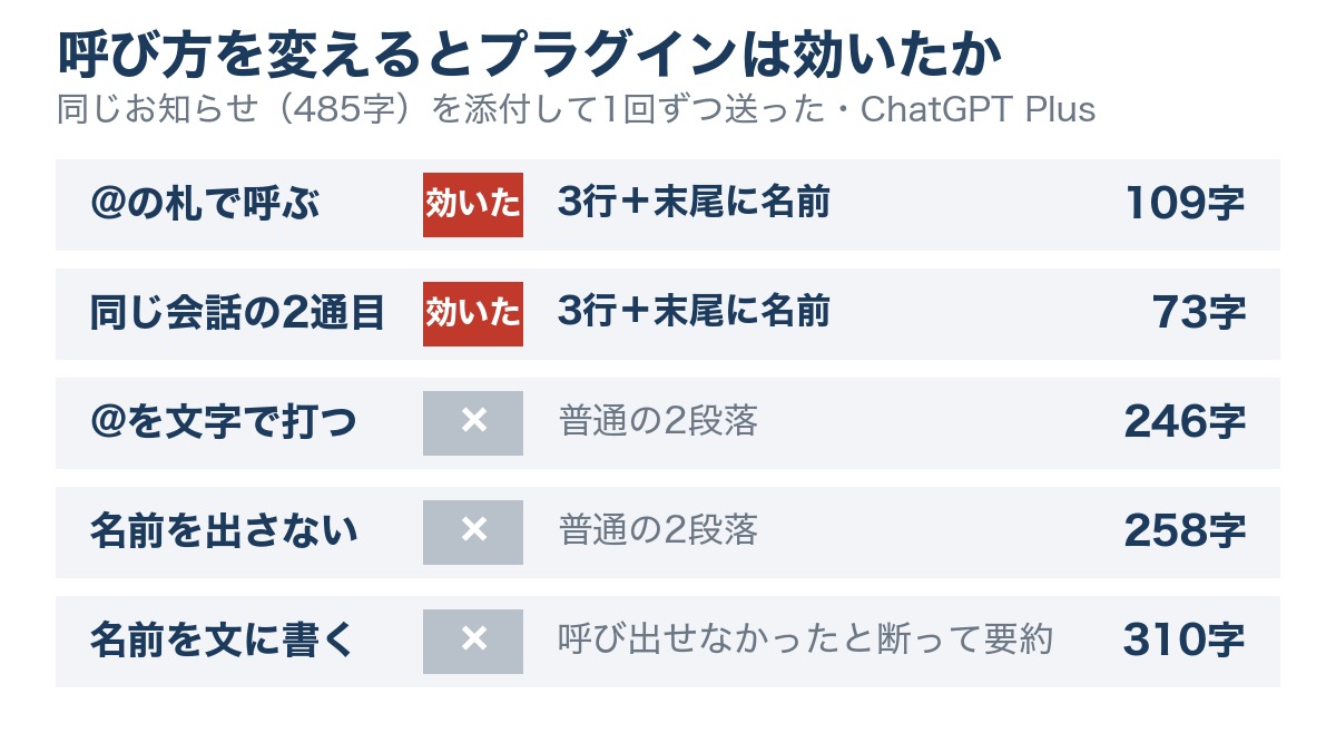 ChatGPTのプラグインを呼び方5通りで送った結果の図。@の札と同じ会話の2通目は3行に名前が付き、@を文字で打つ・名前を出さない・名前を文に書くは普通の段落だった
